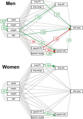 Vocal Parameters of Speech and Singing Covary and Are Related to Vocal Attractiveness, Body Measures, and Sociosexuality: A Cross-Cultural Study